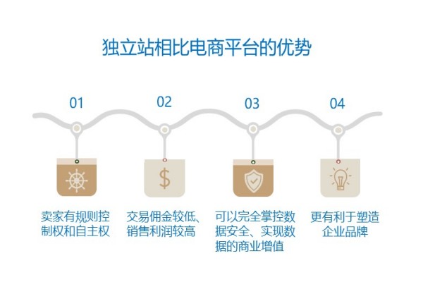 电商独立站的优势