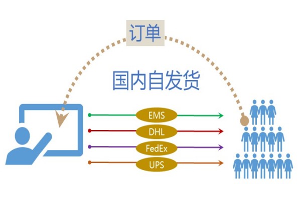 Logistics self-delivery