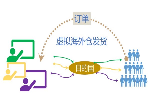 Virtual overseas warehouse delivery